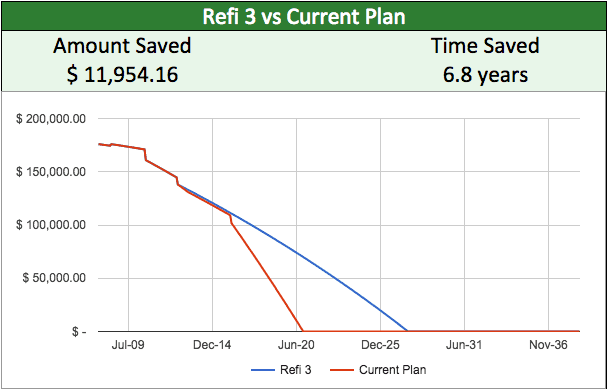 Chart showing principal paydown for third refinance vs current plan with prepayment; total amount paid dropped by $11,954 and the payoff date moved in 6.8 years