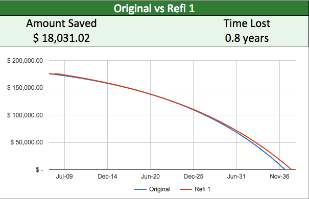 Chart showing principal paydown for original mortgage vs the first refinance; total amount paid dropped by $18,000 but my payoff date moved out 10 months