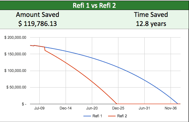 Chart showing principal paydown for first refinance vs the second refinance; total amount paid dropped by $120,000 and the payoff date moved up 12.8 years