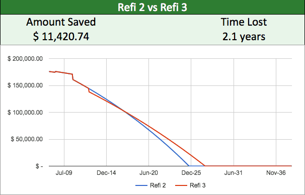 Chart showing principal paydown for second refinance vs the third refinance; total amount paid dropped by $11,500 and the payoff date moved out 2.1 years