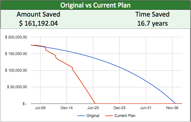 Chart showing principal paydown for the original mortgage vs the current plan;