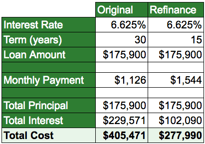 Original mortgage vs 15-year refinance: total cost drops from $405,471 to $277,990