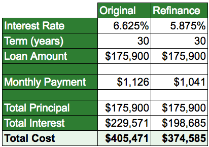 Original mortgage vs refinance: total cost drops from $405,471 to $374,585