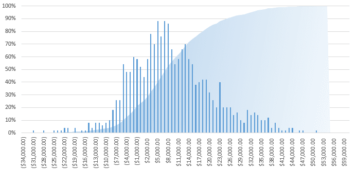 Prepayment vs investment chart; bell-curve for investment "benefit"; cumulative distribution function showing roughly 50% at $7,000