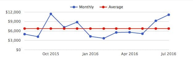 Chart showing spending by month