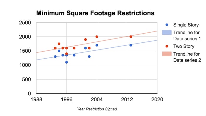 Chart showing increasing minimum square footage restrictions over time for both one-story (from 1300 sq. ft. in 1993 to 1700 sq. ft. in 2013) and two-story homes (from 1600 sq. ft. in 1993 to 2000 sq. ft. in 2013).