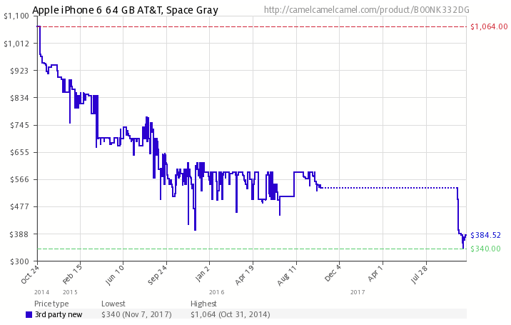 Price chart from CamelCamelCamel.com for iPhone 6