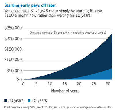 Chart showing power of compound interest over time