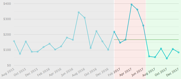 High average spending in the first half of the year, low in second half