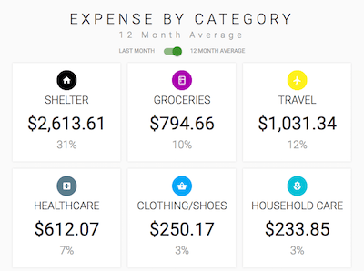 Screenshot of category average spending from the Thrifty app