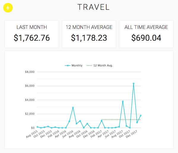 January 2018: $1762.76; 12-month Average: $1178.23