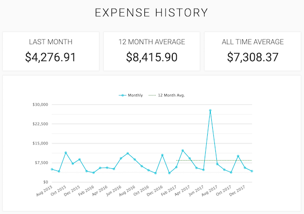 January spending: $4276.91; 12-month average spending: $8415.90