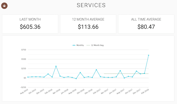 February 2018: $605.36; 12-month Average: $113.66