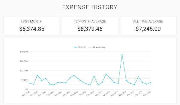 February spending: $5,374.85; 12-month average spending: $8,379.46