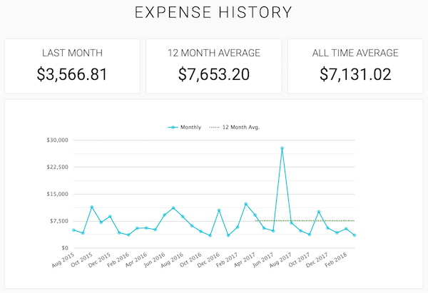 March spending: $3,566.81; 12-month average spending: $7,653.20