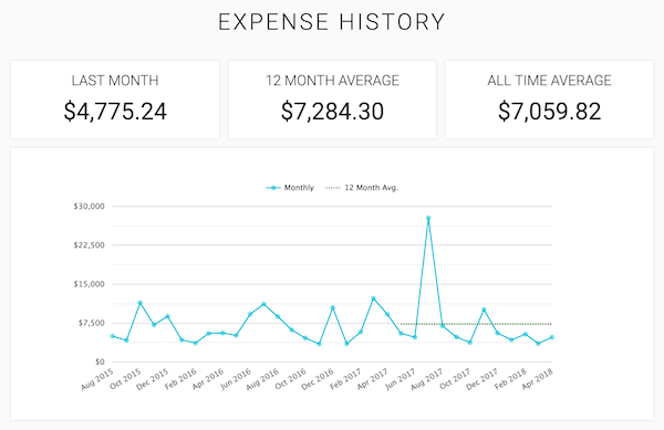 March spending: $4,775.24; 12-month average spending: $7,284.30