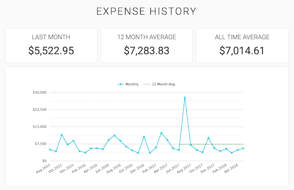 March spending: $5,522.95; 12-month average spending: $7,293.01