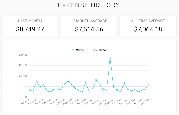 June spending: $8,749.27; 12-month average spending: $7,614.56