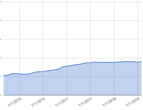 Net worth chart showing a slight increase over the last 12 months