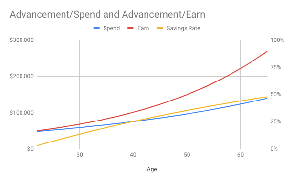 Chart showing accelerated wage growth and normal expenditure growth over time; savings rate grows to nearly 50% by retirement age