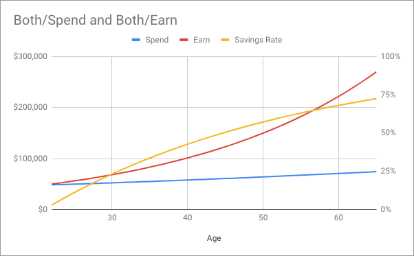 Chart showing accelerated wage growth and frugal expenditure growth over time; savings rate grows to nearly 75% by retirement age