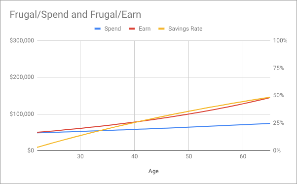 Retirement Savings Rate Chart