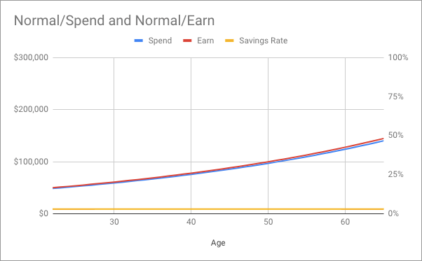 Chart showing normal wage and expenditure growth over time with a constant 3.5% savings rate