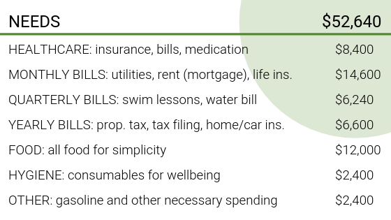 Total planned needs: $52,640. Includes: Healthcare (insurance, bills, medication) - $8,400, Monthly Bills (utilities, rent/mortgage, life insurance) -  $14,600, Quarterly Bills (swim lessons, water bill) - $6,240, Yearly Bills (property tax, tax filing, home/car insurance) - $6,600, Food (all food for simplicity) - $12,000, Hygiene (consumables for wellbeing) - $2,400, and other (gasoline and other necessary spending) - $2,400