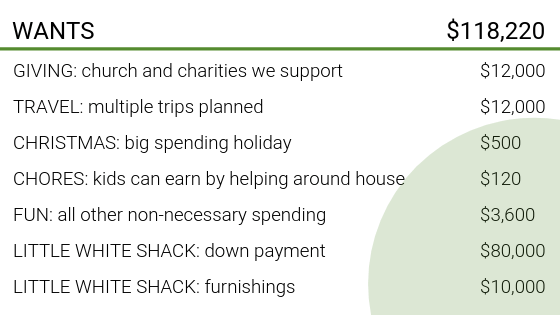 Total planned wants: $118,220. Includes: Giving (church and charities we support) - $12,000, Travel (multiple trips planned) - $12,000, Christmas (big spending holiday) - $500, Chores (kids can earn by helping around the house) - $120, Fun (all other non-necessary spending) - $3,600, Little White Shack down payment - $80,000, Little White Shack furnishings - $10,000